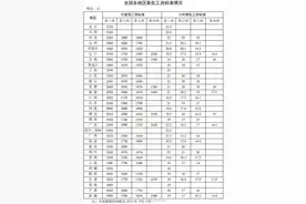 31省份最低工资表公布，15个地区≥2000元图片