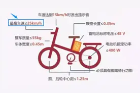 电动自行车调速器网上公开叫卖！专家提醒：私改限速可能引发燃爆事故……图片