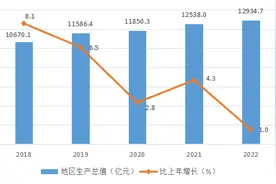 2022年郑州市国民经济和社会发展统计公报出炉图片