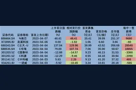 4月首周新股上市喜忧参半：4只破发，2只股价翻倍图片