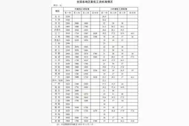 最低工资表来了！河北是→图片