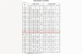 全国各地区最低工资标准出炉图片
