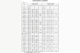 最低工资表来了你的工资不能低于这个数图片