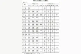 河南最新最低工资标准是这个数图片