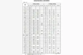 你的工资不能低于这个数！31省份最低工资表公布，河南多少→图片