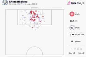 效率恐怖！哈兰德打进英超30球仅需93脚射门，预期进球数21.2图片