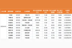 2.1亿股民注意，A股交易规则有变！主板注册制首批10只新股周一上市，是涨是跌？分析师：全线飘红图片