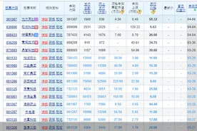 首批！全面注册制下主板新股明日上市 这些交易制度生变图片