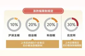 今日生效！主板交易制度改了，一图看懂十大变化图片