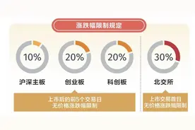 今日生效！主板交易制度改了，一图看懂十大变化图片