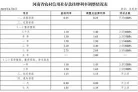 河南农信下调恢复部分定期存款挂牌利率图片