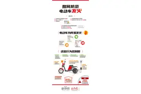 消防安全敲响警钟！如何防范电动车“发火”？一图读懂图片