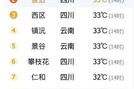 36.9℃！四川气温热到全国第一？图片