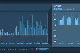 《方舟》Steam激增上千条差评 网友：吃相太难看！图片