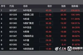 财鑫闻丨A股历史性时刻：首批主板注册制10只股票满屏大涨，来看看交易规则都有哪些变化？图片