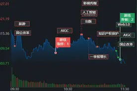 早盘三大指数小幅回落 北上资金半天抢筹逾27亿元 机构称短期或低位板块补涨为主图片