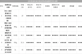 有可能灼伤皮肤、腐蚀餐厨具？！厨房油污清洗剂要慎重选择！上海市消保委测评20款后给出购买建议…图片