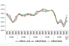北京今年一季度消费者信心指数为115.1  比上季度高8.8图片