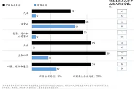 跨国企业撤出中国？麦肯锡：下一个增速引擎依旧在中国图片