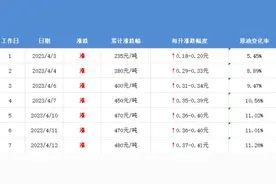 下周一，油价要变！图片