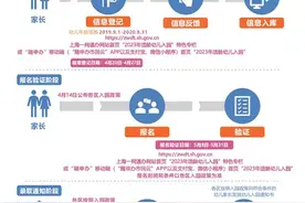 所有适龄幼儿家长：2023年入园报名启动 4月20日-4月27日别忘了网上信息登记图片