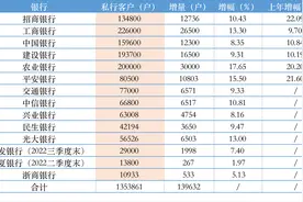 这14家银行坐拥135万私行客户，户均资产近1500万元图片