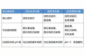 用净水器，有这些讲究→图片