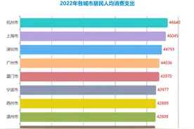 杭州成全国“最能花钱”城市，人均消费“十强”浙江占了三席图片