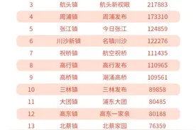 3月上海16区街镇分榜单发布！Ta们拿下双第一→图片