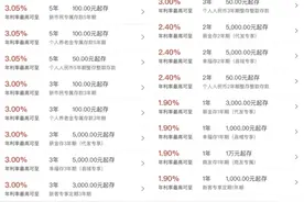 多家银行下调存款利率，杭州情况如何？图片