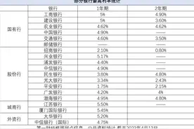 美元存款利率狂飙至5.5%，现在还能“上车”吗？图片