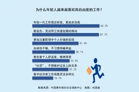 找工作更看重自由度 六成受访青年确认年轻一代工作观念转变图片