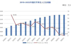 3213.34万人！重庆常住人口实现18年持续增长图片