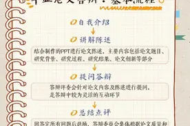 转存！手账版毕业论文答辩攻略→图片