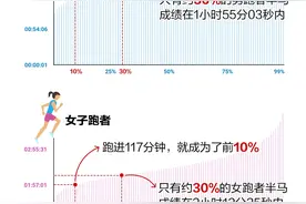 半程马拉松，多快才算快？对照这个标准看看您属于哪一级？图片
