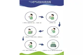 滕州市中心人民医院核医学科正式开展13C尿素呼气试验图片