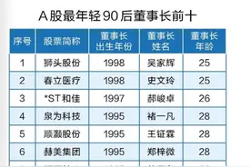 最小的仅25岁！A股已有55位“90后”董事长图片