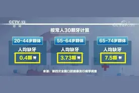 牙齿数量和寿命有关？做错这 1 点，死亡风险增加图片