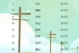四川最高38.2℃！成都喜提历史最热4月 何时降温？图片