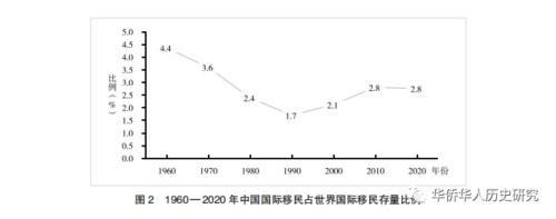 1960 年以来中国国际移民的变迁——以移民存量与目的地为主的分析