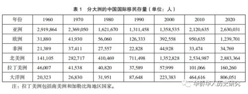 1960 年以来中国国际移民的变迁——以移民存量与目的地为主的分析