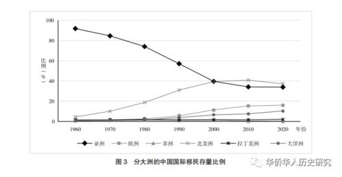 1960 年以来中国国际移民的变迁——以移民存量与目的地为主的分析