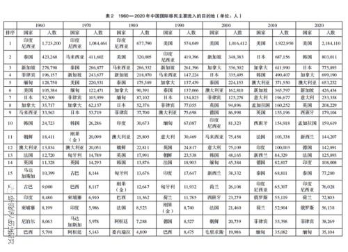 1960 年以来中国国际移民的变迁——以移民存量与目的地为主的分析