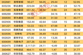 华为重磅发布，多巨头竞相布局！机构一致看好的概念股来了…图片