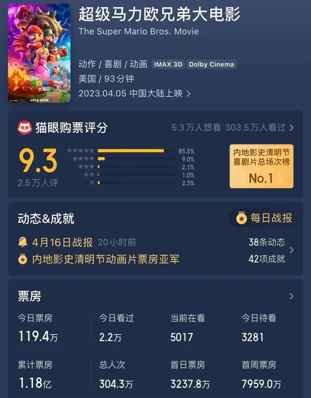 超级玛丽侠盗飞车（登顶2023全球票房冠军 超级玛丽为何身价两极化）