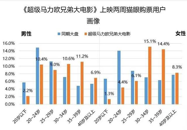 登顶2023全球票房冠军 超级玛丽为何身价两极化？