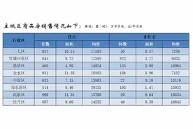 郑州市最新房价出炉！3月份商品住宅销售11319套图片