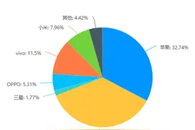 最受大学生欢迎的手机品牌是什么？调查报告出炉图片