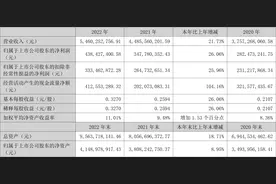 东方电子：2022年净利润同比增长26.06% 拟10派0.75元图片