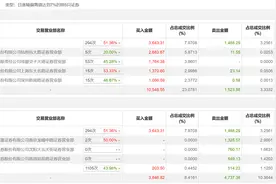 龙虎榜 | 武汉凡谷今日涨停，深股通买入3643.31万元并卖出1488.29万元图片
